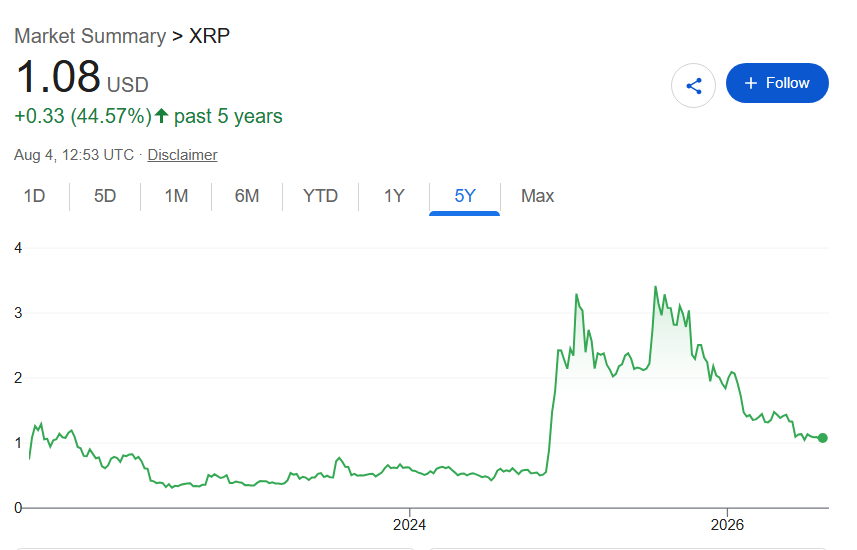 XRP price five-year chart.