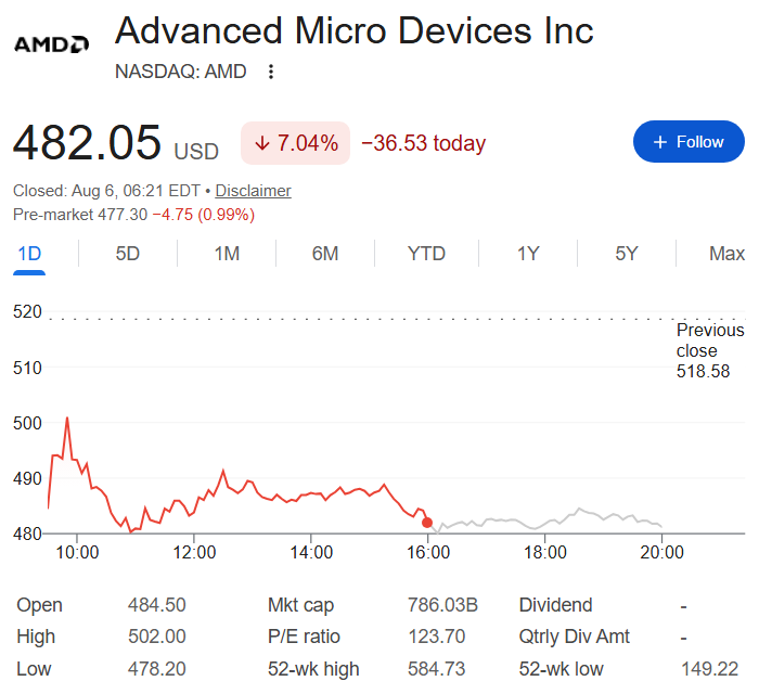 AMD stock price one-day chart.