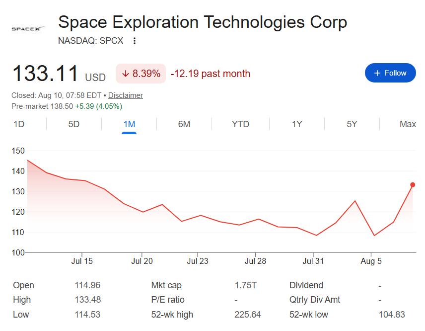 SpaceX stock price one-month chart.