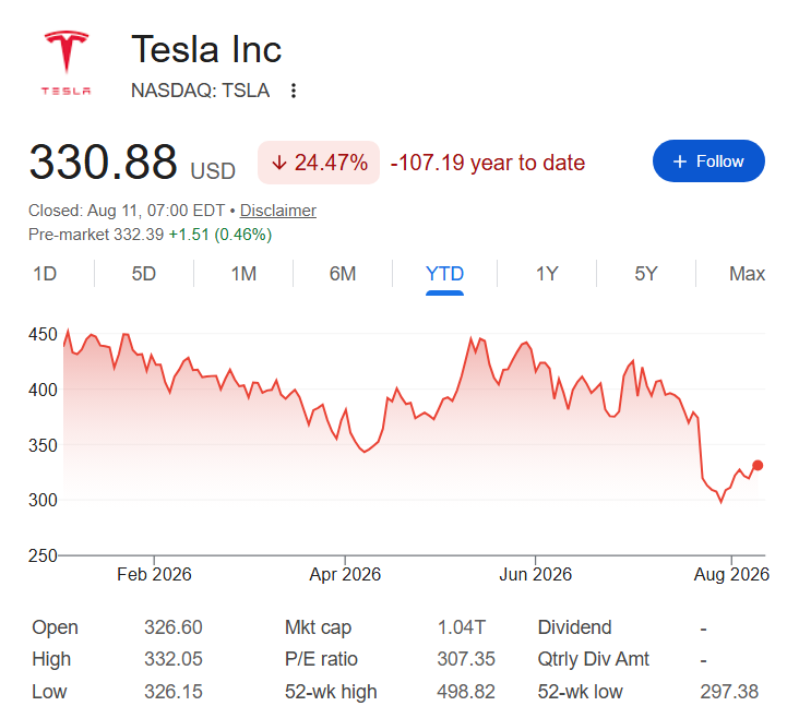 Tesla stock price YTD chart.