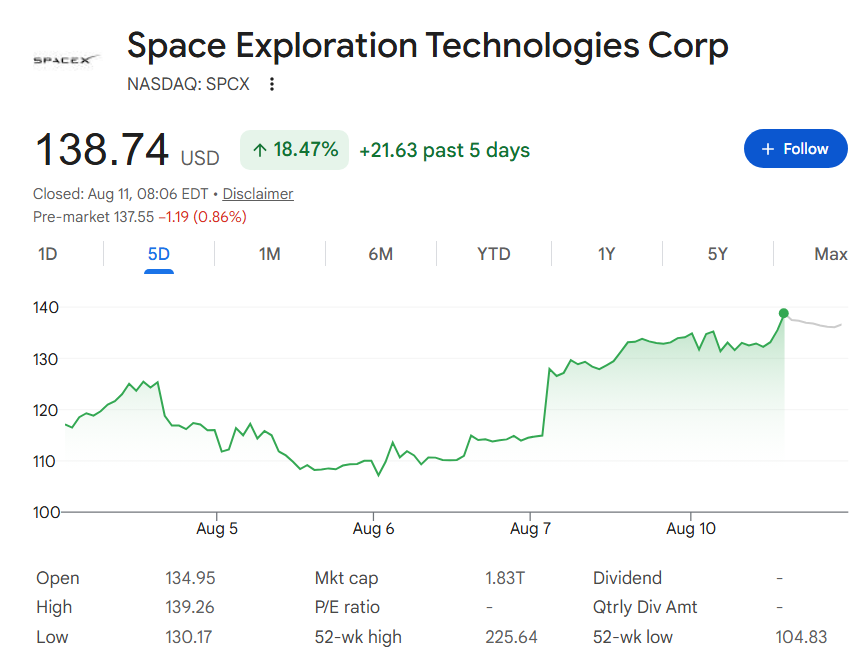 SpaceX stock price one-week chart.