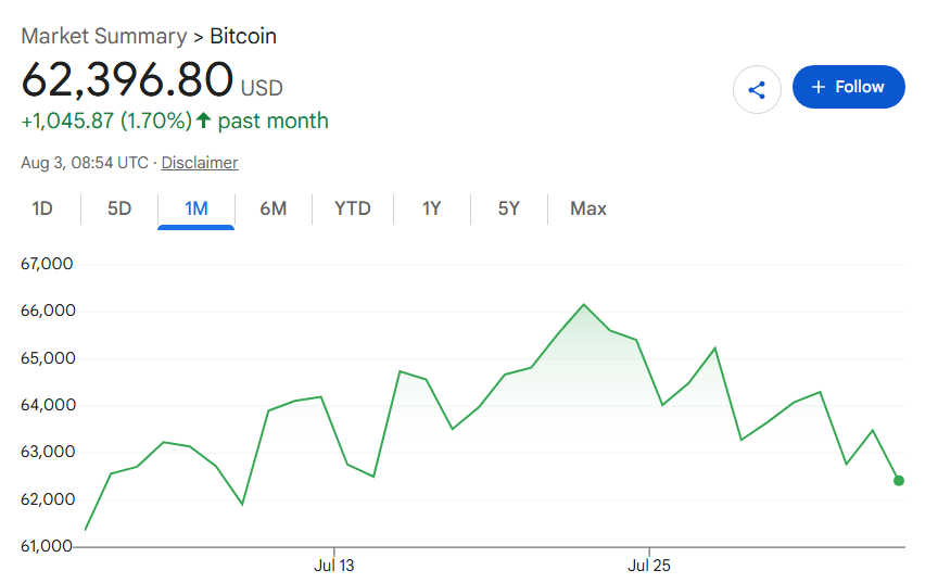Bitcoin price one-month chart.