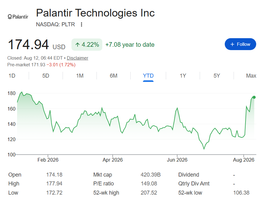 Palantir stock price YTD chart.