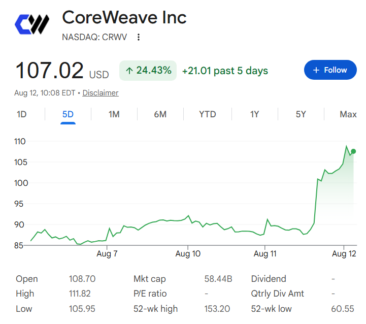 Wall Street updates CoreWeave stock price target after double earnings beat