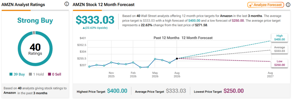 Analysts predict Amazon (AMZN) stock price in next 12 months