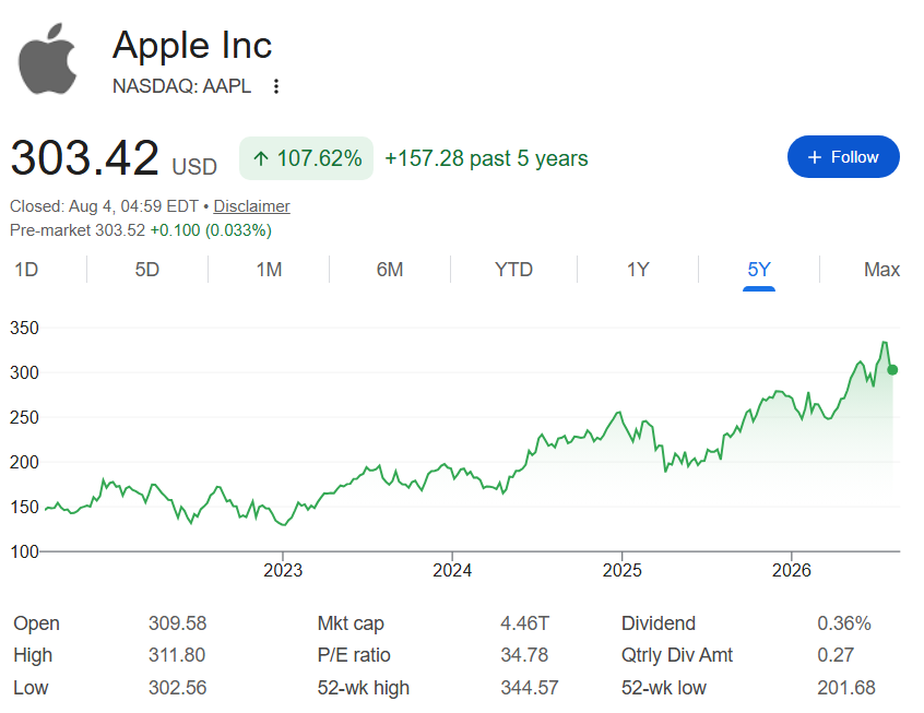 Apple stock price five-year chart.