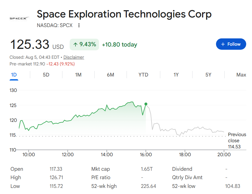 SpaceX stock price one-day chart.