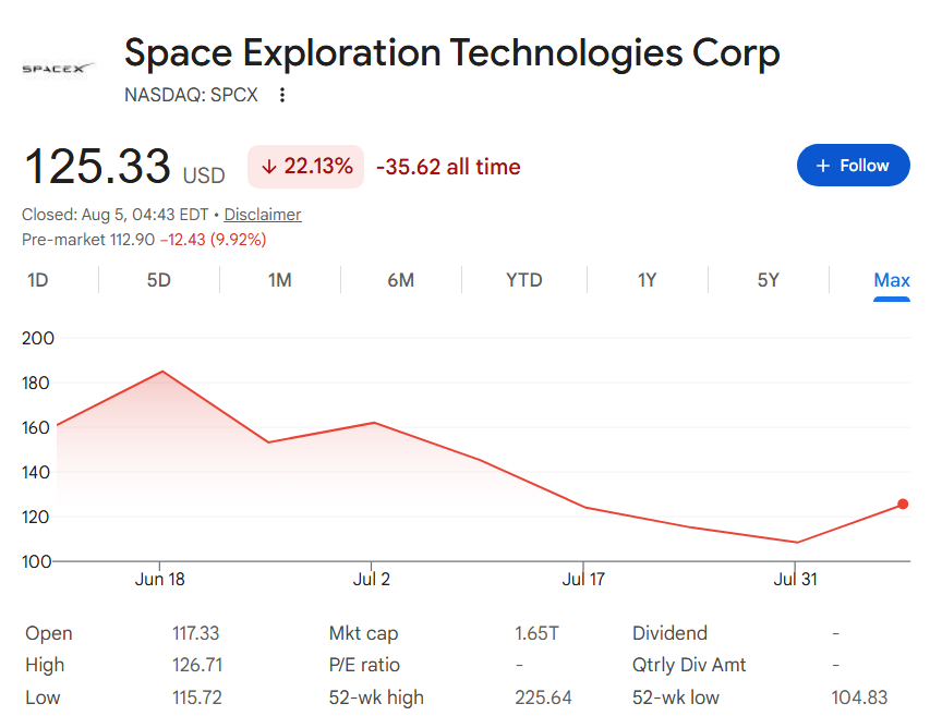 SPCX stock price performance since the SpaceX IPO.