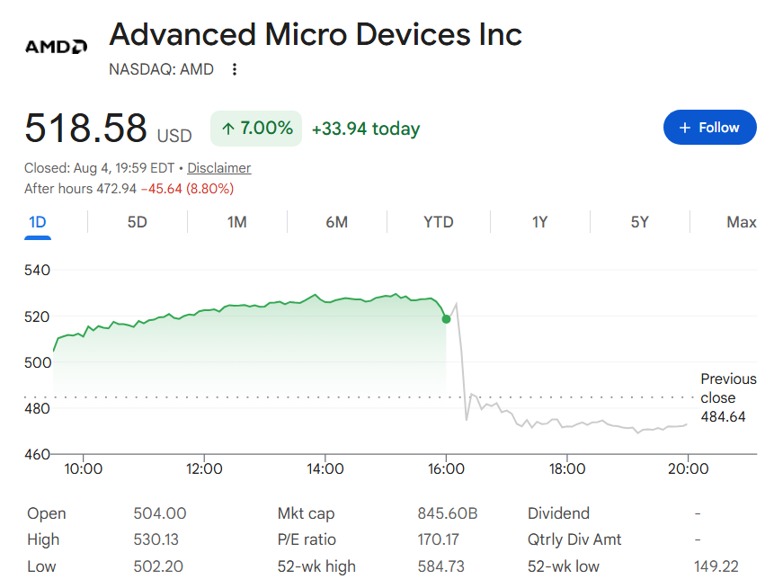 AMD stock price one-day chart.