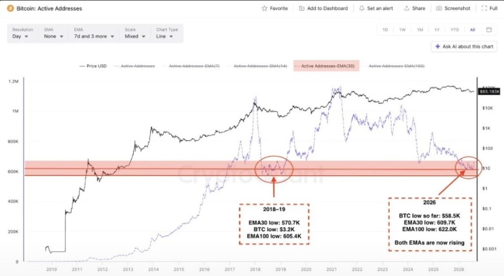 Bitcoin active addresses crash to lowest level since 2018