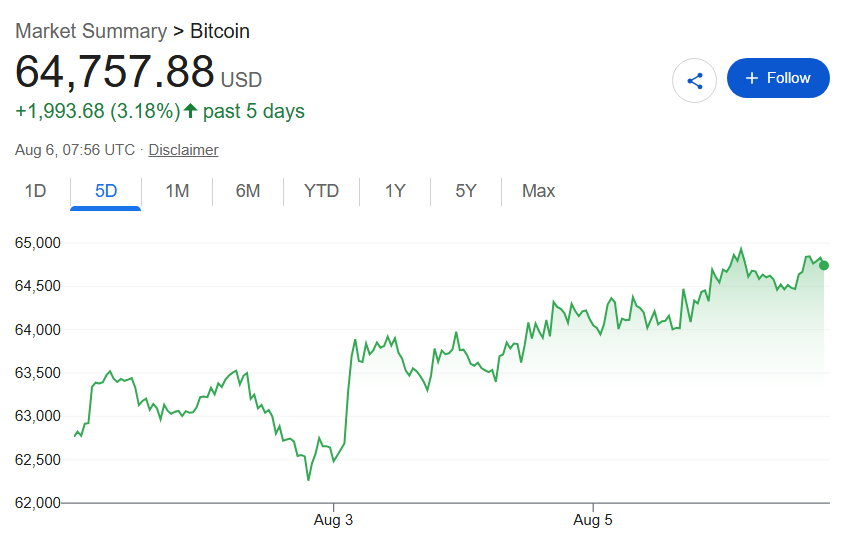 Bitcoin price 5-day chart.