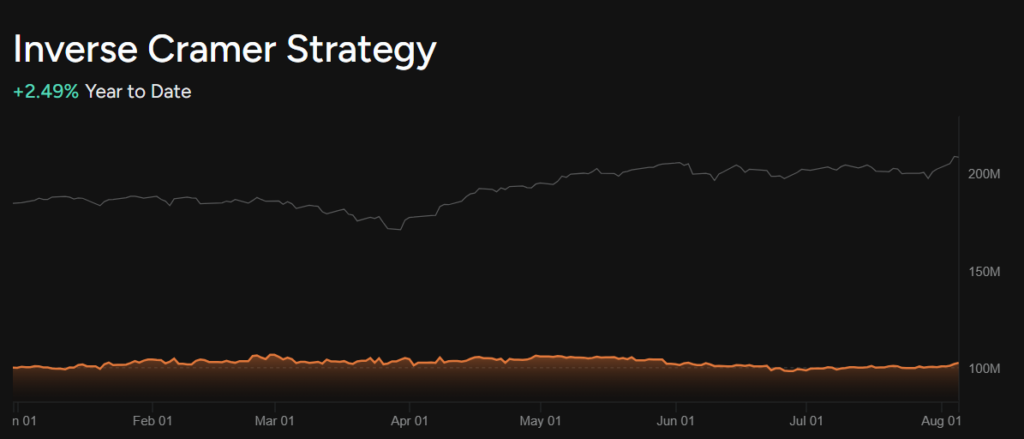 'Inverse Cramer' strategy YTD performance.