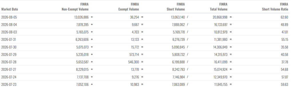 AMD stock daily short volume ratio.