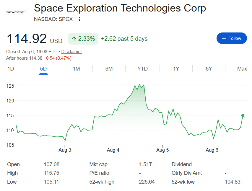 SpaceX stock price one-week chart.