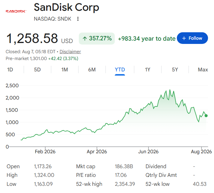 SanDisk stock price YTD chart.